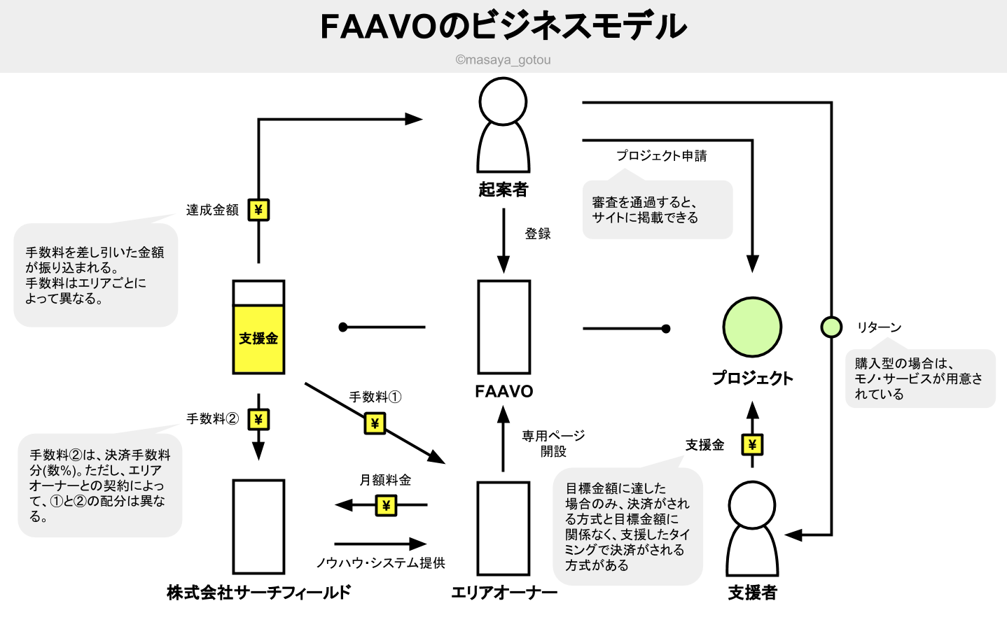 地域特化型クラウドファンディング「FAAVO by CAMPFIRE」に思うことを書き綴ってみた