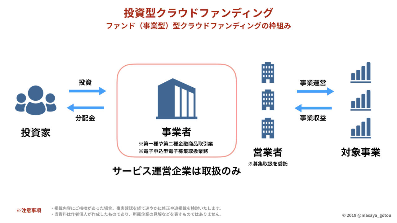 【日本初※】投資型クラウドファンディング業界マップ(法律別)2020年版を公開します