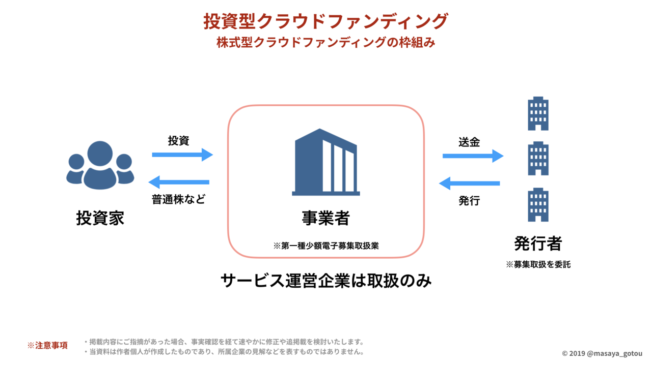【日本初※】投資型クラウドファンディング業界マップ(法律別)2020年版を公開します