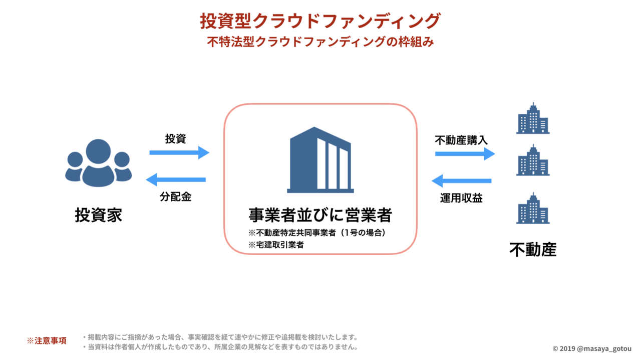 【日本初※】投資型クラウドファンディング業界マップ(法律別)2020年版を公開します