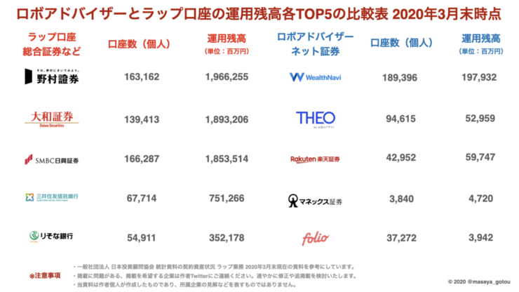 ロボアドバイザーとラップ口座の基本を解説!日本の市場規模やアメリカの代表的なロボアドバイザーも合わせて紹介